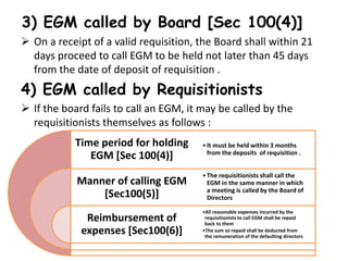 3) EGM called by Board [Sec 100(4)]
 On a receipt of a valid requisition, the Board shall within 21
days proceed to call EGM to be held not later than 45 days
from the date of deposit of requisition .
4) EGM called by Requisitionists
 If the board fails to call an EGM, it may be called by the
requisitionists themselves as follows :
Time period for holding
EGM [Sec 100(4)]
Manner of calling EGM
[Sec100(5)]
Reimbursement of
expenses [Sec100(6)]
•It must be held within 3 months
from the deposits of requisition .
•The requisitionists shall call the
EGM in the same manner in which
a meeting is called by the Board of
Directors
•All reasonable expenses incurred by the
requisitionists to call EGM shall be repaid
back to them
•The sum so repaid shall be deducted from
the remuneration of the defaulting directors
 