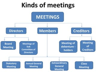 Kinds of meetings
MEETINGS
Directors
Meeting
of
Creditors
Members Creditors
Meeting of
debenture -
holders
Meetings of
Sub
Committee of
Directors
Board
Meeting
Statutory
Meeting
Annual General
Meeting
Class
Meeting
Extraordinary
General
Meeting
 