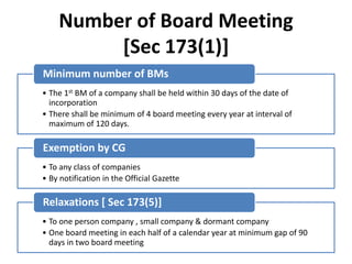 Number of Board Meeting
[Sec 173(1)]
• The 1st BM of a company shall be held within 30 days of the date of
incorporation
• There shall be minimum of 4 board meeting every year at interval of
maximum of 120 days.
Minimum number of BMs
• To any class of companies
• By notification in the Official Gazette
Exemption by CG
• To one person company , small company & dormant company
• One board meeting in each half of a calendar year at minimum gap of 90
days in two board meeting
Relaxations [ Sec 173(5)]
 