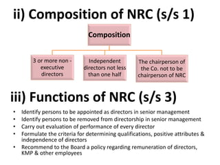 ii) Composition of NRC (s/s 1)
Composition
3 or more non -
executive
directors
Independent
directors not less
than one half
The chairperson of
the Co. not to be
chairperson of NRC
iii) Functions of NRC (s/s 3)
• Identify persons to be appointed as directors in senior management
• Identify persons to be removed from directorship in senior management
• Carry out evaluation of performance of every director
• Formulate the criteria for determining qualifications, positive attributes &
independence of directors
• Recommend to the Board a policy regarding remuneration of directors,
KMP & other employees
 