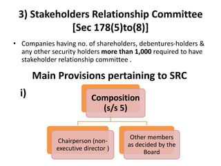 3) Stakeholders Relationship Committee
[Sec 178(5)to(8)]
• Companies having no. of shareholders, debentures-holders &
any other security holders more than 1,000 required to have
stakeholder relationship committee .
Main Provisions pertaining to SRC
Composition
(s/s 5)
Chairperson (non-
executive director )
Other members
as decided by the
Board
i)
 