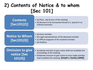 2) Contents of Notice & to whom
[Sec 101]
• (a) Place , day & hour of the meeting
• (b) Business to be transacted thereat (i.e. special or an
ordinary business)
Contents
[Sec101(2)]
• (a) Every member
• (b) Legal representatives of the deceased member
• (c) Official assignees of the insolvent member
• (d) Auditors
Notice to Whom
[Sec101(3)]
• Accidental omission to give notice shall not invalidate the
proceedings at the meeting.
• Deliberate omission to give notice to even single member
shall invalidate the meeting. [Smyth v. Darley (1849)]
Omission to give
notice [Sec
101(4)]
 