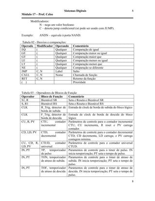 Sistemas Digitais
Módulo 17 – Prof. Celso
8
8
Modificadores:
N – nega um valor booleano
C – denota jump condicional (só pode ser usado com JUMP).
Exemplo: ANDN – equivale à porta NAND.
Tabela 02 - Desvios e comparações:
Operado Modificador Operando Comentário
EQ ( Qualquer Comparação de igual
GE ( Qualquer Comparação maior ou igual
GT ( Qualquer Comparação maior que
LE ( Qualquer Comparação menor ou igual
LT ( Qualquer Comparação menor que
NE ( Qualquer Comparação se diferente
JMP C, N Label Salto
CALL C, N Nome Chamada de função
RET C, N Retorno da função
( ) Prioridade
Tabela 03 – Operadores de Blocos de Função
Operador Bloco de Função Comentário
S1, R Biestável SR Seta e Reseta o Biestável SR
S, R1 Biestável RS Seta e Reseta o Biestável RS
CLK R_Trig, detector de
borda de subida
Entrada de clock de borda de subida do bloco lógico
CLK F_Trig, detector de
borda de descida
Entrada de clock de borda de descida do bloco
lógico
CU, R, PV CTU, contador
incremental
Parâmetros de controle para o contador incremental
CTU; CU incrementa, R reset e PV carrega
contador.
CD, LD, PV CTD, contador
decremental
Parâmetros de controle para o contador decremental
CTD; CD decrementa, LD carrega; e PV carrega
contagem mínima.
CU, CD, R,
LD, PV
CTUD, contador
universal
Parâmetros de controle para o contador universal
CTUD.
IN, PT TP, temporizador
de pulso
Paramentos de controle para o timer de pulso. IN
inicia temporização; PT seta o tempo de pulso.
IN, PT TON, temporizador
de atraso de subida.
Paramentos de controle para o timer de atraso de
subida. IN inicia temporização; PT seta o tempo de
pulso.
IN, PT TOF, temporizador
de atraso de descida
Paramentos de controle para o timer de atraso de
descida. IN inicia temporização; PT seta o tempo de
pulso.
 