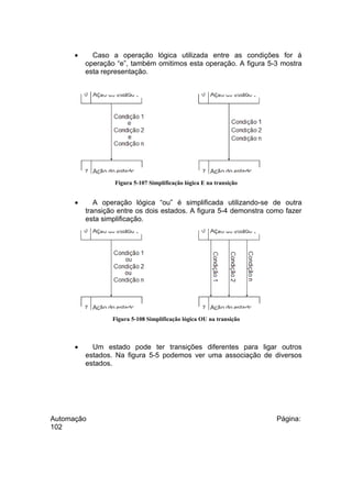 •

Caso a operação lógica utilizada entre as condições for à
operação “e”, também omitimos esta operação. A figura 5-3 mostra
esta representação.

Figura 5-107 Simplificação lógica E na transição

•

A operação lógica “ou” é simplificada utilizando-se de outra
transição entre os dois estados. A figura 5-4 demonstra como fazer
esta simplificação.

Figura 5-108 Simplificação lógica OU na transição

•

Um estado pode ter transições diferentes para ligar outros
estados. Na figura 5-5 podemos ver uma associação de diversos
estados.

Automação
102

Página:

 