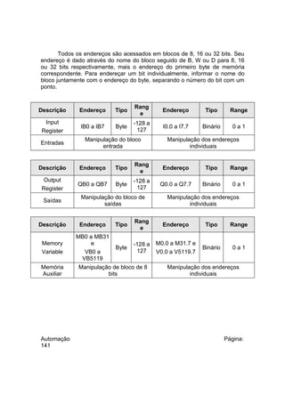 Todos os endereços são acessados em blocos de 8, 16 ou 32 bits. Seu
endereço é dado através do nome do bloco seguido de B, W ou D para 8, 16
ou 32 bits respectivamente, mais o endereço do primeiro byte de memória
correspondente. Para endereçar um bit individualmente, informar o nome do
bloco juntamente com o endereço do byte, separando o número do bit com um
ponto.

Descrição

Endereço

Tipo

Rang
e

Endereço

Tipo

Range

Input
Register

IB0 a IB7

Byte

-128 a
127

I0.0 a I7.7

Binário

0a1

Entradas

Manipulação do bloco
entrada

Manipulação dos endereços
individuais

Descrição

Endereço

Tipo

Rang
e

Endereço

Tipo

Range

Output
Register

QB0 a QB7

Byte

-128 a
127

Q0.0 a Q7.7

Binário

0a1

Saídas

Manipulação do bloco de
saídas

Manipulação dos endereços
individuais

Descrição

Endereço

Tipo

Rang
e

Endereço

Tipo

Range

Memory
Variable

MB0 a MB31
e
VB0 a
VB5119

Byte

-128 a
127

M0.0 a M31.7 e
V0.0 a V5119.7

Binário

0a1

Memória
Auxiliar

Automação
141

Manipulação de bloco de 8
bits

Manipulação dos endereços
individuais

Página:

 