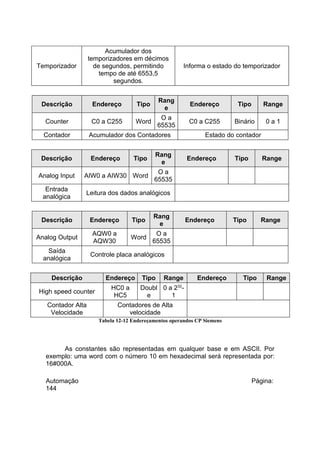 Acumulador dos
temporizadores em décimos
de segundos, permitindo
tempo de até 6553,5
segundos.

Temporizador

Informa o estado do temporizador

Descrição

Endereço

Tipo

Rang
e

Endereço

Tipo

Range

Counter

C0 a C255

Word

Oa
65535

C0 a C255

Binário

0a1

Contador

Acumulador dos Contadores

Tipo

Rang
e

AIW0 a AIW30 Word

Oa
65535

Descrição
Analog Input
Entrada
analógica

Estado do contador

Endereço

Endereço

Tipo

Range

Endereço

Tipo

Range

Leitura dos dados analógicos

Descrição

Endereço

Tipo

Rang
e

Analog Output

AQW0 a
AQW30

Word

Oa
65535

Saída
analógica

Controle placa analógicos

Descrição

Endereço

High speed counter

HC0 a
HC5

Contador Alta
Velocidade

Tipo

Range

Endereço

Tipo

Range

Doubl 0 a 2 e
1
32

Contadores de Alta
velocidade
Tabela 12-12 Endereçamentos operandos CP Siemens

As constantes são representadas em qualquer base e em ASCII. Por
exemplo: uma word com o número 10 em hexadecimal será representada por:
16#000A.
Automação
144

Página:

 