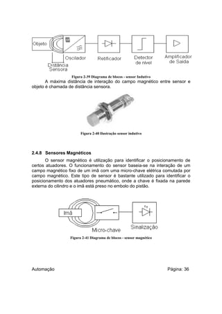 Figura 2-39 Diagrama de blocos - sensor Indutivo

A máxima distância de interação do campo magnético entre sensor e
objeto é chamada de distância sensora.

Figura 2-40 Ilustração sensor indutivo

2.4.8 Sensores Magnéticos
O sensor magnético é utilização para identificar o posicionamento de
certos atuadores. O funcionamento do sensor baseia-se na interação de um
campo magnético fixo de um imã com uma micro-chave elétrica comutada por
campo magnético. Este tipo de sensor é bastante utilizado para identificar o
posicionamento dos atuadores pneumático, onde a chave é fixada na parede
externa do cilindro e o imã está preso no embolo do pistão.

Figura 2-41 Diagrama de blocos - sensor magnético

Automação

Página: 36

 