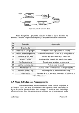 Figura 3-63 Ciclo de varredura (Scan)

Neste fluxograma o programa executivo realiza as ações descritas na
tabela 3-2 durante um período completo (SCAN) de leitura de um controlador.
Pa
sso

Descrição

01

Energização

02

Processo de Energização

Verifica memória e programa do usuário

03

Verifica modo de operação

Se modo RUN continua se STOP vá para passo 07

04

Inicialização de dados

Verifica Hardware e inicializa memórias

05

Atualiza Entrada

Atualiza mapa espelho dos pontos de entradas

06

Verifica programa

Executa uma varredura no programa

07

Verifica comunicação

Verifica dado via serial

08

Atualiza Saídas

Atualiza saídas com referência ao mapa espelho

09

Inicializa Watch-Dog

Inicializa pulso do alarme de watch-dog

10

Reinicializa

Se modo RUN vá ao passo 5 se modo STOP vá ao 3

Observação

Tabela 3-3 Ciclo de scan

3.7 Tipos de Dados para Processamento
Em um sistema de processamento de dados, tal qual se propõe o
controlador lógico, o acesso e manipulação dos dados são feitos com base nos
tipos de dados disponibilizados para acesso. O sistema com controlador
oferece diversos tipos de dados para ser utilizado nos programas que serão
Automação

Página: 58

 