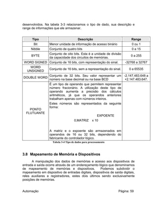 desenvolvidos. Na tabela 3-3 relacionamos o tipo de dado, sua descrição e
range de informações que ele armazenar.
Tipo
Bit

Descrição

Range

Menor unidade de informação de acesso binário

0 ou 1

Nibble

Conjunto de quatro bits

0 a 15

BYTE

Conjunto de oito bits. Esta é a unidade de divisão
da capacidade dos circuitos de memórias.

0 a 255

WORD SIGNED Conjunto de 16 bits, com representação do sinal.
WORD
UNSIGNED
DOUBLE WORD

PONTO
FLUTUANTE

-32768 a 32767

Conjunto de 16 bits, sem a representação do sinal.

0 a 65535

Conjunto de 32 bits. Seu valor representar um -2.147.483.648 a
número na base decimal ou na base BCD
+2.147.483.647.
É um tipo de operando que permitem representar
número fracionário. A utilização deste tipo de
operando aumenta a precisão dos cálculos
aritméticos, já que os operandos anteriores
trabalham apenas com números inteiros.
Estes números são representados da seguinte
forma:

0,MATRIZ

EXPOENTE
x 10

A matriz e o expoente são armazenados em
operandos de 16 ou 32 bits, dependendo do
fabricante do controlador lógico.
Tabela 3-4 Tipo de dados para processamento

3.8 Mapeamento de Memória e Dispositivos
A manipulação dos dados de memórias e acesso aos dispositivos de
entrada e saída ocorre através de um endereçamento lógico que denominamos
de mapeamento de memórias e dispositivos.
Podemos subdividir o
mapeamento em dispositivo de entradas digitais, dispositivos de saída digitais,
reles auxiliares e registradores, estes dois últimos sendo exclusivamente
posições de memórias.

Automação

Página: 59

 