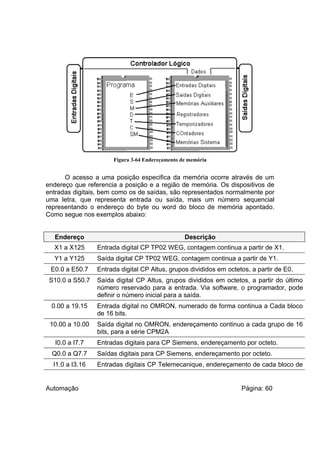 Figura 3-64 Endereçamento de memória

O acesso a uma posição especifica da memória ocorre através de um
endereço que referencia a posição e a região de memória. Os dispositivos de
entradas digitais, bem como os de saídas, são representados normalmente por
uma letra, que representa entrada ou saída, mais um número sequencial
representando o endereço do byte ou word do bloco de memória apontado.
Como segue nos exemplos abaixo:
Endereço

Descrição

X1 a X125

Entrada digital CP TP02 WEG, contagem continua a partir de X1.

Y1 a Y125

Saída digital CP TP02 WEG, contagem continua a partir de Y1.

E0.0 a E50.7

Entrada digital CP Altus, grupos divididos em octetos, a partir de E0.

S10.0 a S50.7

Saída digital CP Altus, grupos divididos em octetos, a partir do último
número reservado para a entrada. Via software, o programador, pode
definir o número inicial para a saída.

0.00 a 19.15

Entrada digital no OMRON, numerado de forma continua a Cada bloco
de 16 bits.

10.00 a 10.00

Saída digital no OMRON, endereçamento continuo a cada grupo de 16
bits, para a série CPM2A

I0.0 a I7.7

Entradas digitais para CP Siemens, endereçamento por octeto.

Q0.0 a Q7.7

Saídas digitais para CP Siemens, endereçamento por octeto.

I1.0 a I3.16

Entradas digitais CP Telemecanique, endereçamento de cada bloco de

Automação

Página: 60

 