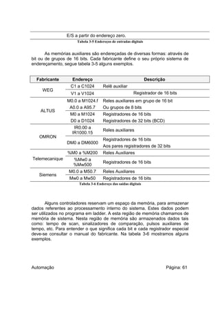 E/S a partir do endereço zero.
Tabela 3-5 Endereços de entradas digitais

As memórias auxiliares são endereçadas de diversas formas: através de
bit ou de grupos de 16 bits. Cada fabricante define o seu próprio sistema de
endereçamento, segue tabela 3-5 alguns exemplos.
Fabricante
WEG

ALTUS

OMRON

Endereço
C1 a C1024
V1 a V1024
M0.0 a M1024.f
A0.0 a A95.7
M0 a M1024
D0 a D1024
IR0.00 a
IR1000.15

Descrição
Relê auxiliar
Registrador de 16 bits
Reles auxiliares em grupo de 16 bit
Ou grupos de 8 bits
Registradores de 16 bits
Registradores de 32 bits (BCD)
Reles auxiliares

DM0 a DM6000
%M0 a %M200
Telemecanique

Siemens

Registradores de 16 bits
Aos pares registradores de 32 bits
Reles Auxiliares

%Mw0 a
%Mw500

Registradores de 16 bits

M0.0 a M50.7

Reles Auxiliares

Mw0 a Mw50

Registradores de 16 bits

Tabela 3-6 Endereço das saídas digitais

Alguns controladores reservam um espaço da memória, para armazenar
dados referentes ao processamento interno do sistema. Estes dados podem
ser utilizados no programa em ladder. A esta região de memória chamamos de
memória de sistema. Nesta região de memória são armazenados dados tais
como: tempo de scan, sinalizadores de comparação, pulsos auxiliares de
tempo, etc. Para entender o que significa cada bit e cada registrador especial
deve-se consultar o manual do fabricante. Na tabela 3-6 mostramos alguns
exemplos.

Automação

Página: 61

 