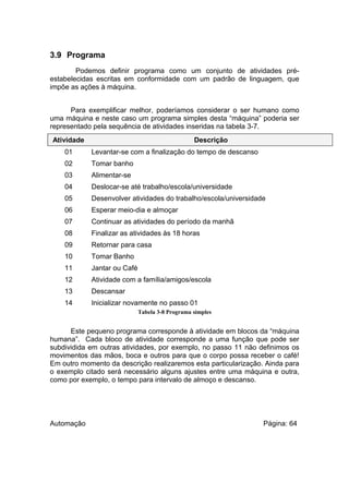 3.9 Programa
Podemos definir programa como um conjunto de atividades préestabelecidas escritas em conformidade com um padrão de linguagem, que
impõe as ações à máquina.
Para exemplificar melhor, poderíamos considerar o ser humano como
uma máquina e neste caso um programa simples desta “máquina” poderia ser
representado pela sequência de atividades inseridas na tabela 3-7.
Atividade

Descrição

01

Levantar-se com a finalização do tempo de descanso

02

Tomar banho

03

Alimentar-se

04

Deslocar-se até trabalho/escola/universidade

05

Desenvolver atividades do trabalho/escola/universidade

06

Esperar meio-dia e almoçar

07

Continuar as atividades do período da manhã

08

Finalizar as atividades às 18 horas

09

Retornar para casa

10

Tomar Banho

11

Jantar ou Café

12

Atividade com a família/amigos/escola

13

Descansar

14

Inicializar novamente no passo 01
Tabela 3-8 Programa simples

Este pequeno programa corresponde à atividade em blocos da “máquina
humana”. Cada bloco de atividade corresponde a uma função que pode ser
subdividida em outras atividades, por exemplo, no passo 11 não definimos os
movimentos das mãos, boca e outros para que o corpo possa receber o café!
Em outro momento da descrição realizaremos esta particularização. Ainda para
o exemplo citado será necessário alguns ajustes entre uma máquina e outra,
como por exemplo, o tempo para intervalo de almoço e descanso.

Automação

Página: 64

 