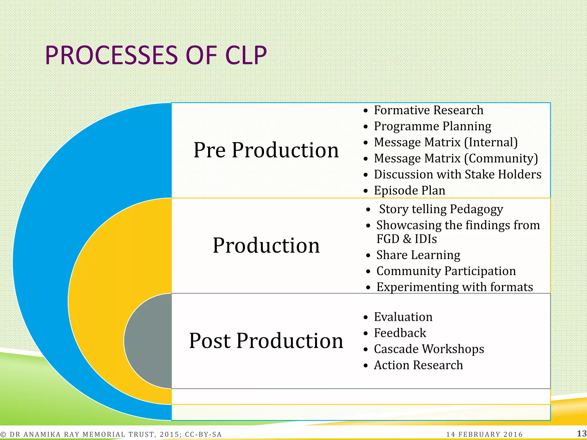 PROCESSES OF CLP
Pre Production
Production
Post Production
• Formative Research
• Programme Planning
• Message Matrix (Internal)
• Message Matrix (Community)
• Discussion with Stake Holders
• Episode Plan
• Story telling Pedagogy
• Showcasing the findings from
FGD & IDIs
• Share Learning
• Community Participation
• Experimenting with formats
• Evaluation
• Feedback
• Cascade Workshops
• Action Research
14 FEBRUARY 2016© DR ANAMIKA RAY MEMORIAL TRUST, 2015; CC -BY-SA 13
 