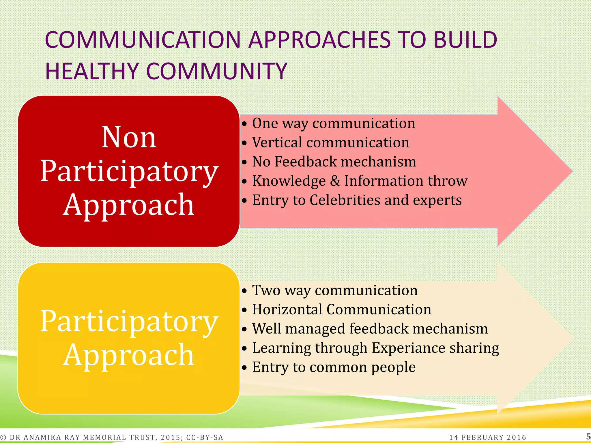 COMMUNICATION APPROACHES TO BUILD
HEALTHY COMMUNITY
• One way communication
• Vertical communication
• No Feedback mechanism
• Knowledge & Information throw
• Entry to Celebrities and experts
Non
Participatory
Approach
• Two way communication
• Horizontal Communication
• Well managed feedback mechanism
• Learning through Experiance sharing
• Entry to common people
Participatory
Approach
14 FEBRUARY 2016© DR ANAMIKA RAY MEMORIAL TRUST, 2015; CC -BY-SA 5
 