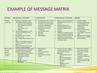 EXAMPLE OF MESSAGE MATRIX
Sub-issue Bad practices / behaviours Consequences Good practices / behaviours Benefits
Malaria
prevention
 Families not sleeping under
insecticide treated nets due
o Ignorance (not believing
that mosquitoes transmit
malaria
o Lack of bed nets
o Laziness
 Not draining stagnant water
around homes and in the
community
 Not slashing down bushes
around homes
 Not visiting health facility when
sick
 Taking of painkillers instead of
going to hospital for malaria
treatment
 Pregnant mothers not taking
drugs to prevent Malaria
 Families suffer from malaria
 Activities that would have
developed the family stall
because of illnesses or
deaths due to malaria
 Mosquitoes c ontinue
multiplying
 Lack of good sleep
 Lethargy
 Anaemia
 Miscarriages
 Sleeping under insecticide
treated nets every night of
the year
 Burying ditches and
draining stagnant water
 Clearing bushes around
homes
 Hygiene
 Visiting the hospital as soon
as one has signs of Malaria
 Pregnant women taking all
malaria preventing drugs
 Pregnant women attending
antenatal clinics
 Health families
 Families participating
in activities that can
help develop their
families and
communities
 Reduced incidences
of mosquitoes
 Good sleep during the
night
 Reduced miscarriages
 Deaths due to malaria
are prevented
Recognizing
danger
signs in
pregnant
women
 Not visiting health facilities when
a pregnant woman has or is
experiencing the following:
o Discharging blood or water
o High blood pressure
o First pangs of labour
o Fainting
o Sepsis
o Swelling of limbs
o High fever
 Miscarriages
 Deaths
 Perpetual sickness
 Anaemia
 Complications during
labour
 Pregnant women visiting
health when they have or
are experiencing the
following
o Discharging blood or
water
o High blood pressure
o First pangs of labour
o Fainting
o Sepsis
o Swelling of limbs
o High fever
 Reduced maternal
and child mortality
 Reduced maternal
morbidity
 Reduced cases of
anaemia in pregnant
mothers
 Reduced numbers of
miscarriages and still
births
14 FEBRUARY 2016© DR ANAMIKA RAY MEMORIAL TRUST, 2015; CC -BY-SA 17
 
