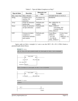 giovanni_magela@yahoo.com Página 12
Tabela 3 – Tipos de Dados Complexos no Step 7
Tipo do Dado Descrição
Dimensão (em
bits)
Exemplo
Date_And_Time Data e Horário 64 DT#2007-04-02-13:18:45.12
String Conjunto de no
máximo 254
caracteres.
8x (número de
caracteres + 2)
‘SIEMENS’
Array Grupo de elementos
mesmo tipo
Definido pelo
usuário
Bits: ARRAY[0..9]
BOOL
Struct Grupo de elementos
de tipos diferentes
Definido pelo
usuário
Motor: STRUCT
Velocidade: INT
Corrente: REAL
END_STRUCT
UDT Estrutura de dados
complexos e
elementares definido
pelo usuário.
Definido pelo
usuário
Como Bloco
STRUCT
Vel: INT
Cor: REAL
END_ STRUCT
Como Array
Drive:
ARRAY[1..4]
UDT1
Agora, pode ser feito o exemplo A.1 com o uso dos SFC’s 28 e 30. A FIG.6 ilustra a
parametrização destes blocos.
 