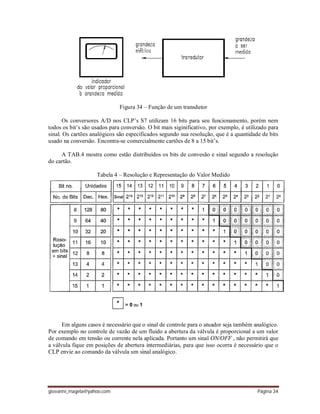 giovanni_magela@yahoo.com Página 34
Figura 34 – Função de um transdutor
Os conversores A/D nos CLP’s S7 utilizam 16 bits para seu funcionamento, porém nem
todos os bit’s são usados para conversão. O bit mais siginificativo, por exemplo, é utilizado para
sinal. Os cartões analógicos são especificados segundo sua resolução, que é a quantidade de bits
usado na conversão. Encontra-se comercialmente cartões de 8 a 15 bit’s.
A TAB.4 mostra como estão distribuídos os bits de convesão e sinal segundo a resolução
do cartão.
Tabela 4 – Resolução e Representação do Valor Medido
Em alguns casos é necessário que o sinal de controle para o atuador seja também analógico.
Por exemplo no controle de vazão de um fluido a abertura da válvula é proporcional a um valor
de comando em tensão ou corrente nela aplicada. Portanto um sinal ON/OFF , não permitirá que
a válvula fique em posições de abertura intermediárias, para que isso ocorra é necessário que o
CLP envie ao comando da válvula um sinal analógico.
 