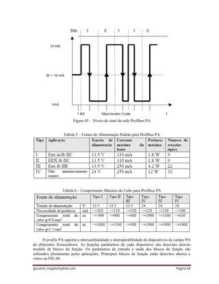 giovanni_magela@yahoo.com Página 46
Figura 45 – Níveis de sinal da rede Profibus PA
Tabela 5 – Fontes de Alimentação Padrão para Profibus PA
Tabela 6 – Comprimento Máximo do Cabo para Profibus PA
O profile PA suporta a intercambialidade e interoperabilidade de dispositivos de campo PA
de diferentes fornecedores. As funções parâmetros de cada dispositivo são descritas através
modelo de blocos de função. Os parâmetros de entrada e saída dos blocos de função são
utilizados diretamente pelas aplicações. Principais blocos de função estão descritos abaixo e
vistos na FIG.46.
 