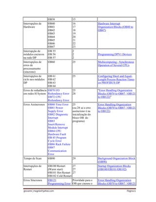 giovanni_magela@yahoo.com Página 6
OB38 15
Interrupções de
Hardware
OB40
OB41
OB42
OB43
OB44
OB45
OB46
OB47
16
17
18
19
20
21
22
23
Hardware Interrupt
Organization Blocks (OB40 to
OB47)
Interrupção de
módulos escravos
na rede DP
OB 55
OB 56
OB 57
2
2
2
Programming DPV1 Devices
Interrupções de
erros de
processamento
(síncrono)
OB60 25 Multicomputing - Synchronous
Operation of Several CPUs
Interrupções de
ciclo nos módulos
DP
OB 61
OB 62
OB 63
OB 64
25 Configuring Short and Equal-
Length Process Reaction Times
on PROFIBUS-DP
Erros de redudância
em redes H System
OB70 I/O
Redundancy Error
OB72 CPU
Redundancy Error
25
28
"Error Handling Organization
Blocks (OB70 to OB87 / OB121
to OB122)"
Erros Assíncronos OB80 Time Error
OB81 Power
Supply Error
OB82 Diagnostic
Interrupt
OB83
Insert/Remove
Module Interrupt
OB84 CPU
Hardware Fault
OB 85 Program
Cycle Error
OB86 Rack Failure
OB87
Communication
Error
25
(ou 28 se o erro
assíncrono é na
inicialização do
bloco OB do
programa)
Error Handling Organization
Blocks (OB70 to OB87 / OB121
to OB122)
Tempo de Scan OB90 29 Background Organization Block
(OB90)
Interrupções de
Restart
OB100 Restart
(Warm start)
OB101 Hot Restart
OB102 Cold Restart
27
27
27
Startup Organization Blocks
(OB100/OB101/OB102)
Erros Síncronos OB121
Programming Error
Prioridade para o
OB que causou o
Error Handling Organization
Blocks (OB70 to OB87 / OB121
 
