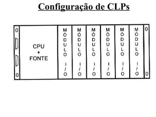 Configuração de CLPs
 