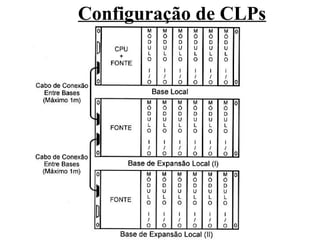Configuração de CLPs
 