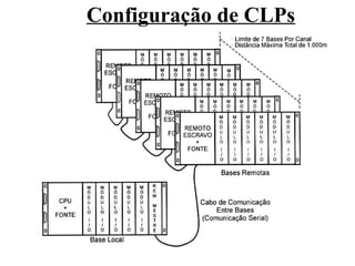 Configuração de CLPs
 
