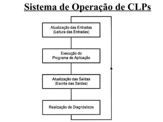 Sistema de Operação de CLPs
 