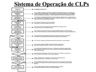 Sistema de Operação de CLPs
 