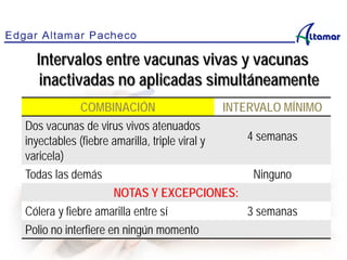 Intervalos entre vacunas vivas y vacunas
inactivadas no aplicadas simultáneamente
COMBINACIÓN INTERVALO MÍNIMO
Dos vacunas de virus vivos atenuados
inyectables (fiebre amarilla, triple viral y
varicela)
4 semanas
Todas las demás Ninguno
NOTAS Y EXCEPCIONES:
Cólera y fiebre amarilla entre sí 3 semanas
Polio no interfiere en ningún momento
 