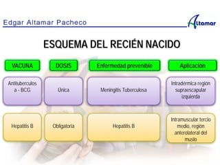 ESQUEMA DEL RECIÉN NACIDO
VACUNA DOSIS Enfermedad prevenible Aplicación
Antituberculos
a - BCG
Hepatitis B
Única Meningitis Tuberculosa
Intradérmica región
supraescapular
izquierda
Obligatoria Hepatitis B
Intramuscular tercio
medio, región
anterolateral del
muslo
 