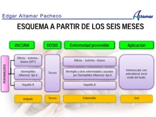 ESQUEMA A PARTIR DE LOS SEIS MESES
VACUNA DOSIS Enfermedad prevenible Aplicación
Difteria - tosferina -
tétanos (DPT)
Tercera
Intramuscular cara
anterolateral, tercio
medio del muslo.
Haemophilus
influenzae tipo b
Hepatitis B
Difteria - tosferina - tétanos
Meningitis y otras enfermedades causadas
por Haemophilus influenzae tipo b
Hepatitis B
PENTAVALENTE
Antipolio Tercera Poliomielitis Oral
 