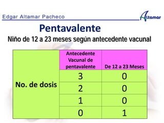 Niño de 12 a 23 meses según antecedente vacunal
No. de dosis
Antecedente
Vacunal de
pentavalente De 12 a 23 Meses
3 0
2 0
1 0
0 1
Pentavalente
 