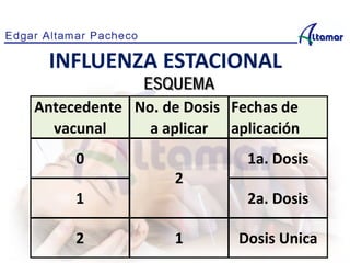 Antecedente
vacunal
No. de Dosis
a aplicar
Fechas de
aplicación
0 1a. Dosis
1 2a. Dosis
2 1 Dosis Unica
2
ESQUEMA
INFLUENZA ESTACIONAL
 