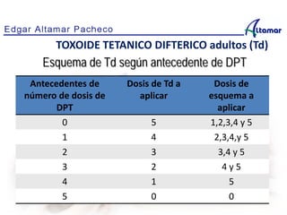 Esquema de Td según antecedente de DPT
TOXOIDE TETANICO DIFTERICO adultos (Td)
Antecedentes de
número de dosis de
DPT
Dosis de Td a
aplicar
Dosis de
esquema a
aplicar
0 5 1,2,3,4 y 5
1 4 2,3,4,y 5
2 3 3,4 y 5
3 2 4 y 5
4 1 5
5 0 0
 