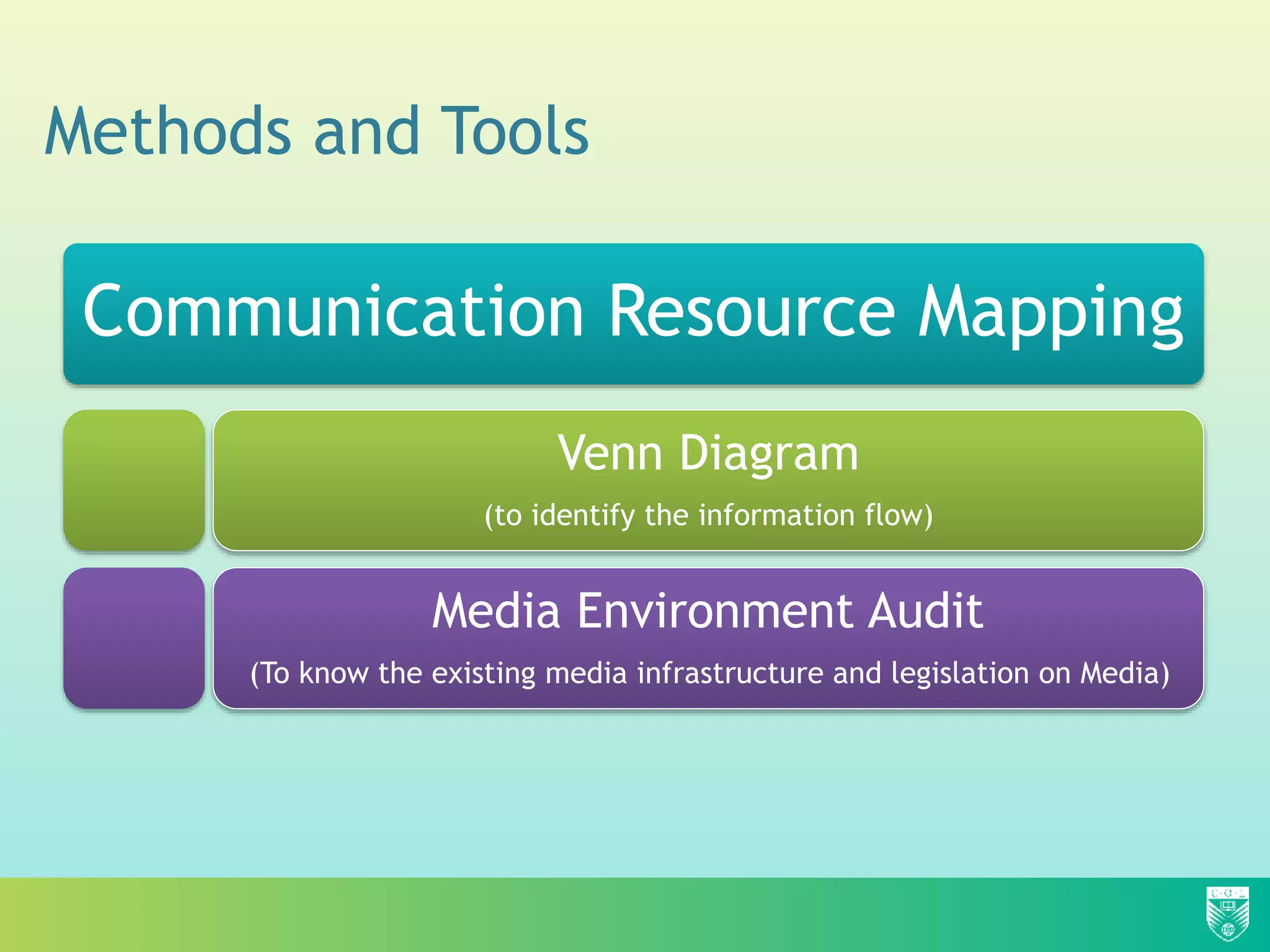 Methods and Tools
Communication Resource Mapping
Venn Diagram
(to identify the information flow)
Media Environment Audit
(To know the existing media infrastructure and legislation on Media)
 