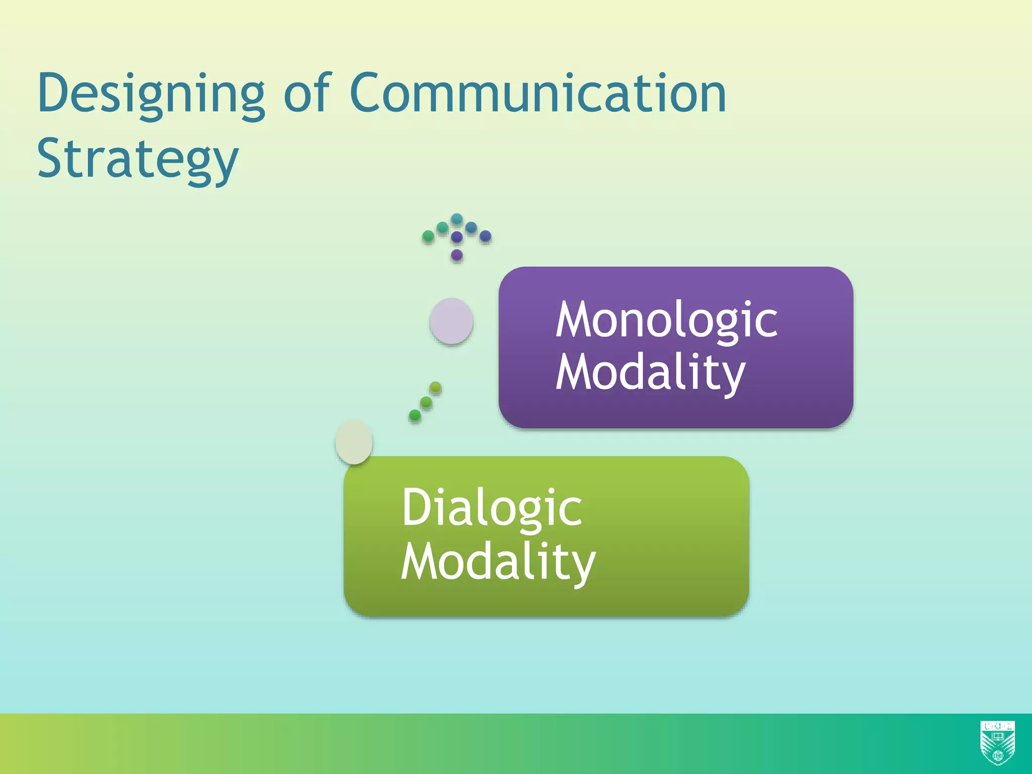 Designing of Communication
Strategy
Dialogic
Modality
Monologic
Modality
 