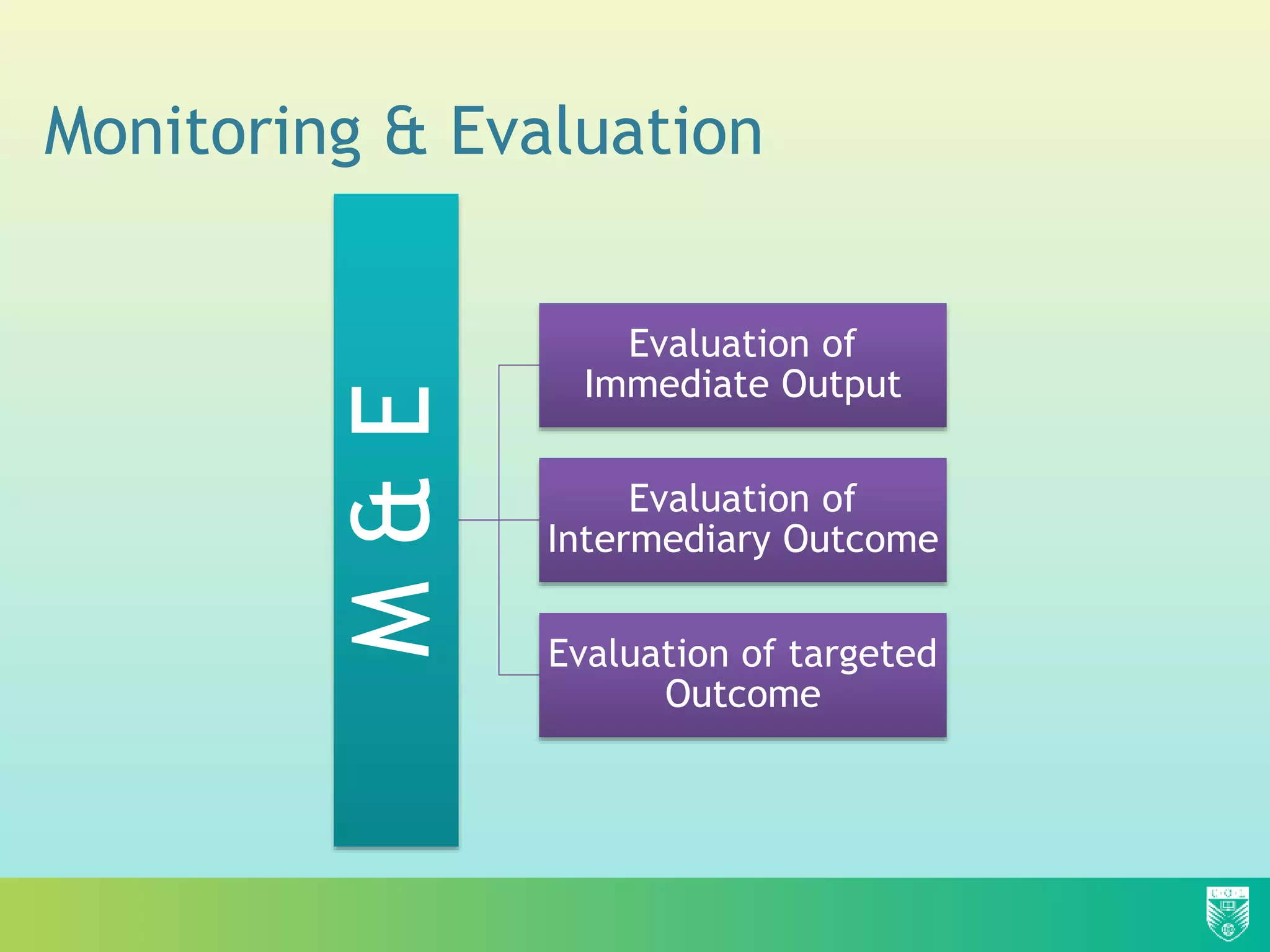 Monitoring & Evaluation
M&E
Evaluation of
Immediate Output
Evaluation of
Intermediary Outcome
Evaluation of targeted
Outcome
 