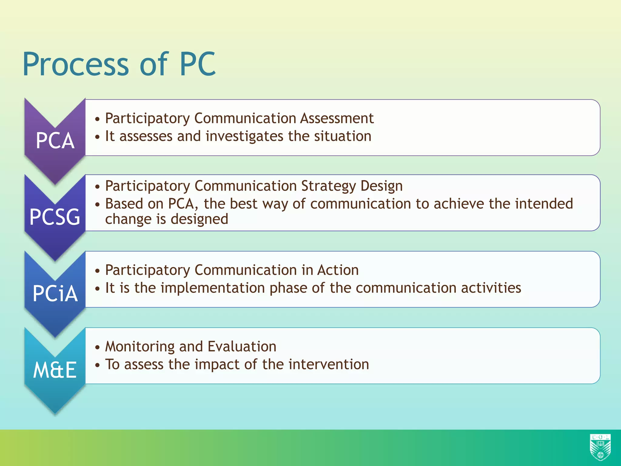 Process of PC
PCA
• Participatory Communication Assessment
• It assesses and investigates the situation
PCSG
• Participatory Communication Strategy Design
• Based on PCA, the best way of communication to achieve the intended
change is designed
PCiA
• Participatory Communication in Action
• It is the implementation phase of the communication activities
M&E
• Monitoring and Evaluation
• To assess the impact of the intervention
 