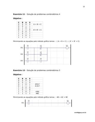 Exercício 11 - Solução de problemas combinátórios 4
Objetivo :
C B A S
0 0 0 0 A + B + C
0 0 1 1
0 1 0 1
0 1 1 0 A'+ B' + C
1 0 0 1
1 0 1 1
1 1 0 1
1 1 1 1
Minimizando as equações pelo método gráfico temos : ( A + B + C ) . ( A' + B' + C)
Exercício 12 - Solução de problemas combinátórios 5
Objetivo :
C B A S
0 0 0 0
0 0 1 0
0 1 0 1 A'B C'
0 1 1 1 A B C'
1 0 0 0
1 0 1 0
1 1 0 1 A'BC
1 1 1 1 ABC
Minimizando as equações pelo método gráfico temos : AB + AC + BC
ctruffa@pop.com.br
10
 