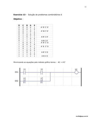 Exercício 13 - Solução de problemas combinátórios 6
Objetivo :
D C B A S
0 0 0 0 1 A' B' C' D'
0 0 0 1 0
0 0 1 0 1 A' B C' D'
0 0 1 1 0
0 1 0 0 0
0 1 0 1 1 A B' C D'
0 1 1 0 0
0 1 1 1 1 A B C D'
1 0 0 0 1 A' B' C' D
1 0 0 1 0
1 0 1 0 1 A' B C' D
1 0 1 1 0
1 1 0 0 0
1 1 0 1 1 A B' C D
1 1 1 0 0
1 1 1 1 1 A B C D
Minimizando as equações pelo método gráfico temos : AC + A'C'
ctruffa@pop.com.br
11
 