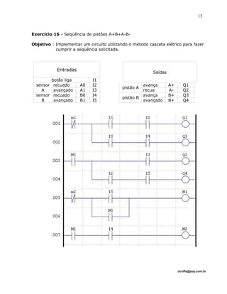 Exercício 16 - Seqüência de pistôes A+B+A-B-
Objetivo : Implementar um circuito utilizando o método cascata elétrico para fazer
cumprir a seqüência solicitada.
Entradas
botão liga I1
Saídas
sensor
A
recuado A0 I2
avançado A1 I3
pistão A
avança A+ Q1
recua A- Q2
sensor
B
recuado B0 I4
avançado B1 I5
pistão B
avança B+ Q3
avançado B+ Q4
ctruffa@pop.com.br
13
 