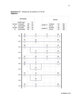 Exercício 17 - Seqüência de pistôes A+A-B+B-
Objetivo :
Entradas
botão liga I1
Saídas
sensor
A
recuado A0 I2
avançado A1 I3
pistão A
avança A+ Q1
recua A- Q2
sensor
B
recuado B0 I4
avançado B1 I5
pistão B
avança B+ Q3
recua B- Q4
ctruffa@pop.com.br
14
 