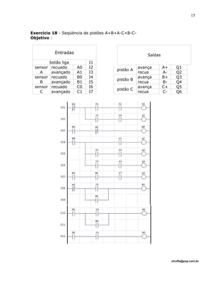 Exercício 18 - Seqüëncia de pistôes A+B+A-C+B-C-
Objetivo :
Entradas
botão liga I1
Saídas
sensor
A
recuado A0 I2
avançado A1 I3
pistão A
avança A+ Q1
recua A- Q2
sensor
B
recuado B0 I4
avançado B1 I5
pistão B
avança B+ Q3
recua B- Q4
sensor
C
recuado C0 I6
avançado C1 I7
pistão C
avança C+ Q5
recua C- Q6
ctruffa@pop.com.br
15
 