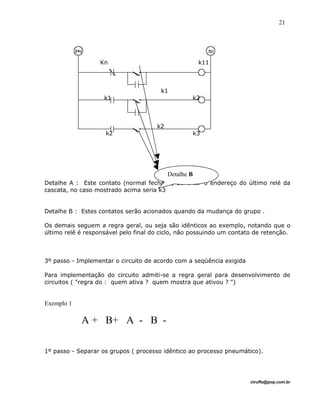 Kn k11
k1
k1 k2
k2
k2 k3
Detalhe A : Este contato (normal fechado) deve ter o endereço do último relé da
cascata, no caso mostrado acima seria k3
Detalhe B : Estes contatos serão acionados quando da mudança do grupo .
Os demais seguem a regra geral, ou seja são idênticos ao exemplo, notando que o
último relê é responsável pelo final do ciclo, não possuindo um contato de retenção.
3º passo - Implementar o circuito de acordo com a seqüência exigida
Para implementação do circuito admiti-se a regra geral para desenvolvimento de
circuitos ( "regra do : quem ativa ? quem mostra que ativou ? ")
Exemplo 1
A + B+ A - B -
1º passo - Separar os grupos ( processo idêntico ao processo pneumático).
ctruffa@pop.com.br
21
Detalhe B
 