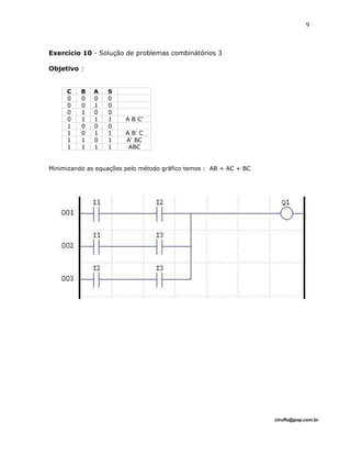 Exercício 10 - Solução de problemas combinátórios 3
Objetivo :
C B A S
0 0 0 0
0 0 1 0
0 1 0 0
0 1 1 1 A B C'
1 0 0 0
1 0 1 1 A B' C
1 1 0 1 A' BC
1 1 1 1 ABC
Minimizando as equações pelo método gráfico temos : AB + AC + BC
ctruffa@pop.com.br
9
 