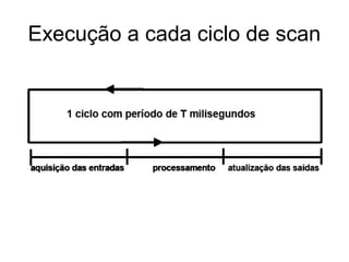 Execução a cada ciclo de scan
 