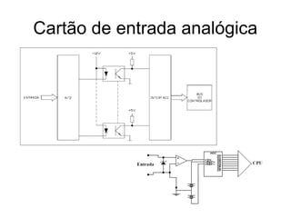 Cartão de entrada analógica
 