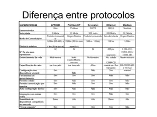 Diferença entre protocolos
 