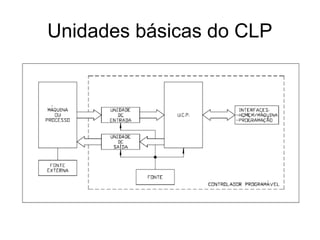 Unidades básicas do CLP
 