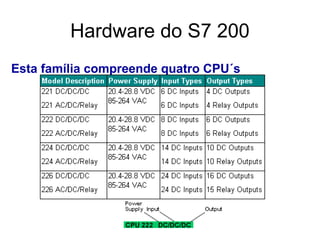 Esta família compreende quatro CPU´s
Hardware do S7 200
 